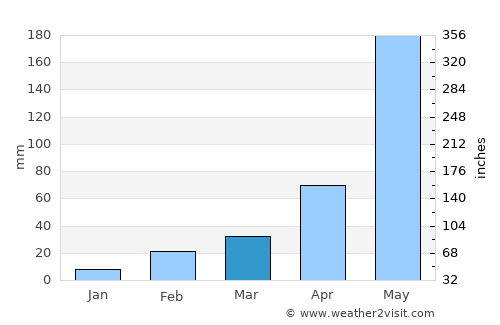 Ban Bang Bo (1) average rain in March