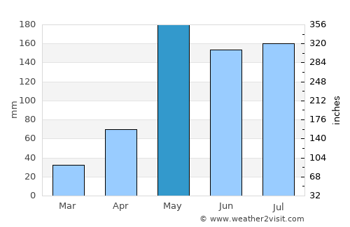 Ban Bang Bo (1) average rain in May