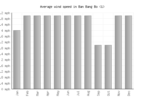 Ban Bang Bo (1) average winspeed by month (mph)