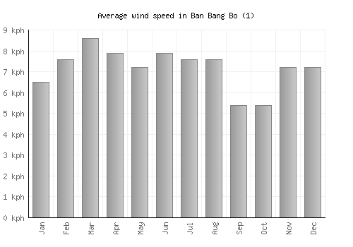 Ban Bang Bo (1) average winspeed by month (km/h)