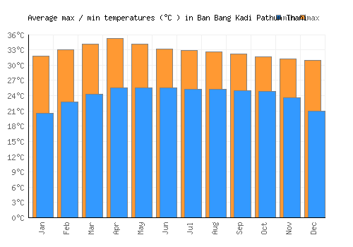 Ban Bang Kadi Pathum Thani average minimum / maximum temperatures (Celsius)