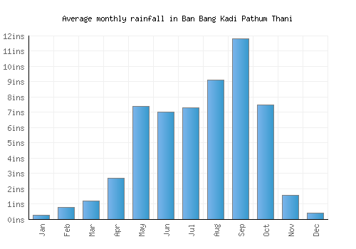 Ban Bang Kadi Pathum Thani monthly rainfall chart (inches)
