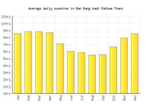 Ban Bang Kadi Pathum Thani average daily sunshine chart