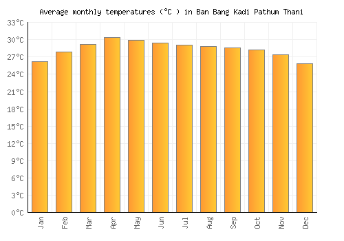 Ban Bang Kadi Pathum Thani average temperature chart (Celsius)