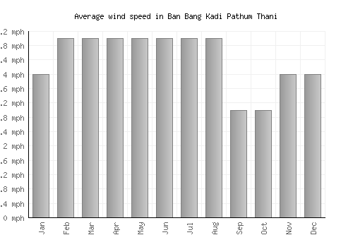 Ban Bang Kadi Pathum Thani average winspeed by month (mph)