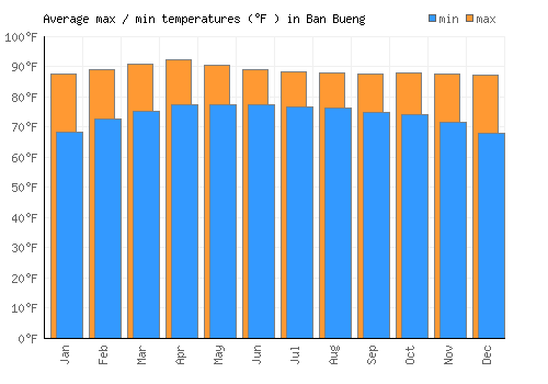 Ban Bueng average minimum / maximum temperatures (Fahrenheit)