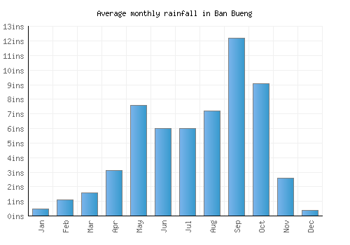 Ban Bueng monthly rainfall chart (inches)