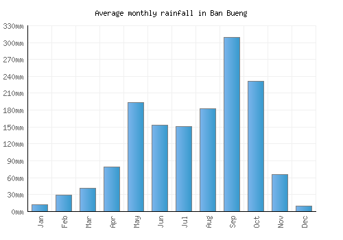 Ban Bueng monthly rainfall chart (mm)