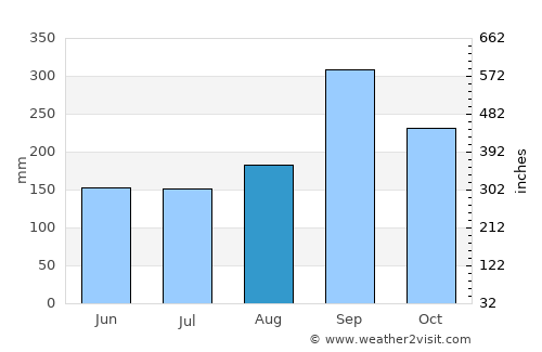 Ban Bueng average rain in August