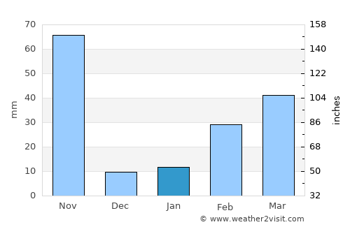 Ban Bueng average rain in January
