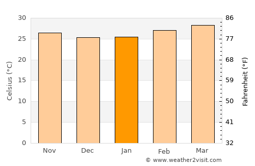 Ban Bueng average temperature in January
