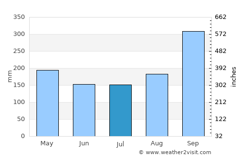 Ban Bueng average rain in July