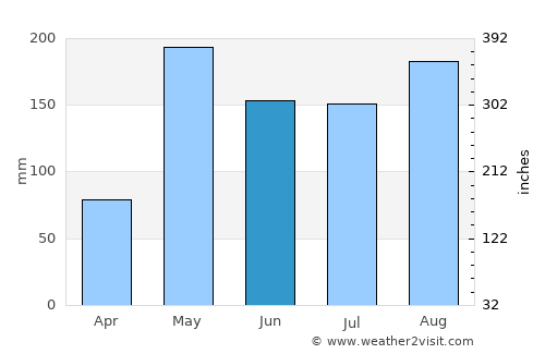 Ban Bueng average rain in June
