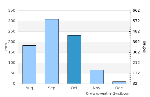 Ban Bueng average rain in October