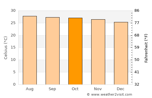 Ban Bueng average temperature in October