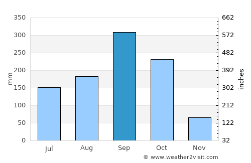 Ban Bueng average rain in September