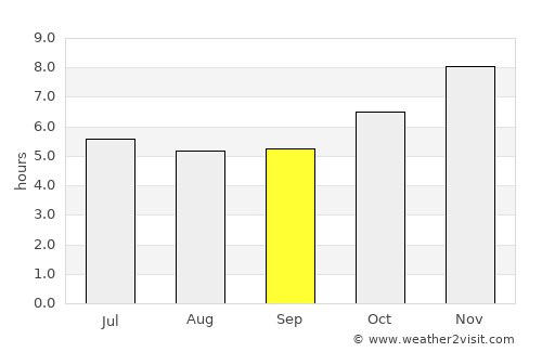 Ban Bueng average rain in September