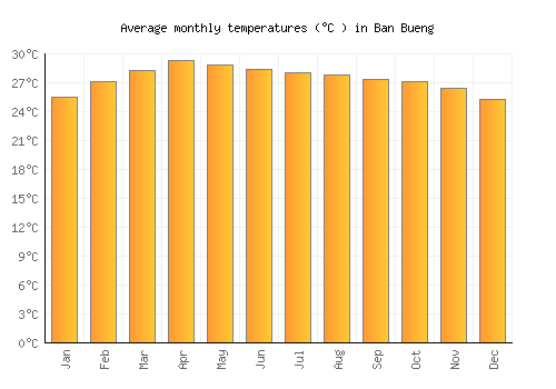 Ban Bueng average temperature chart (Celsius)
