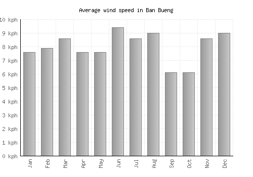 Ban Bueng average winspeed by month (km/h)