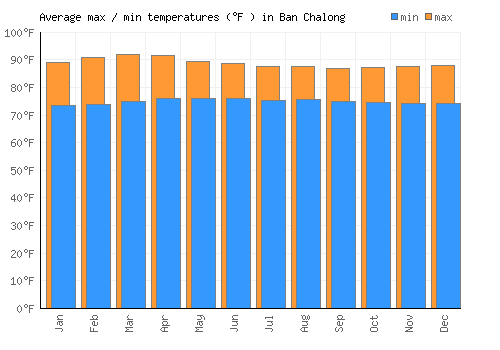 Ban Chalong average minimum / maximum temperatures (Fahrenheit)