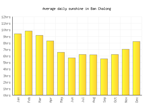 Ban Chalong average daily sunshine chart