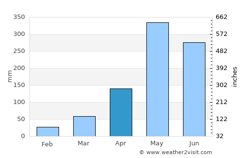 Ban Chalong average rain in April