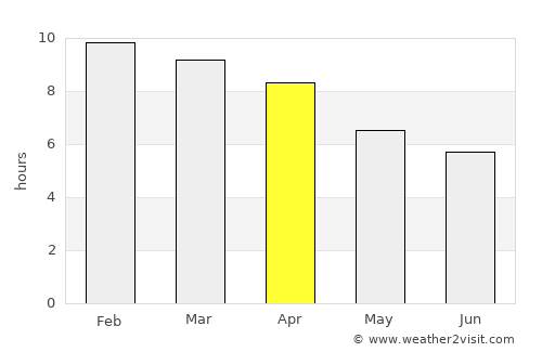 Ban Chalong average rain in April