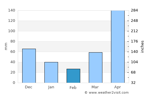 Ban Chalong average rain in February