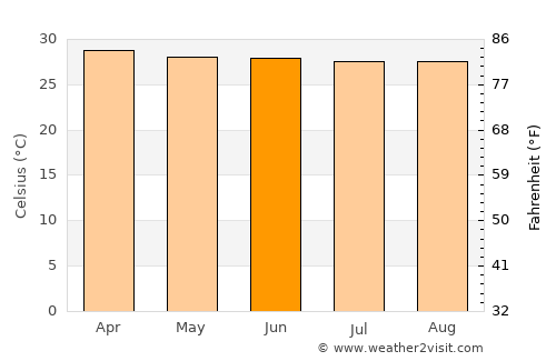 Ban Chalong average temperature in June