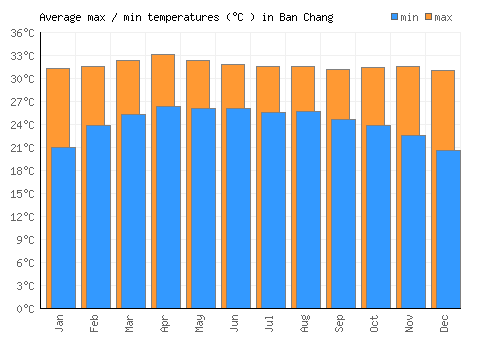 Ban Chang average minimum / maximum temperatures (Celsius)