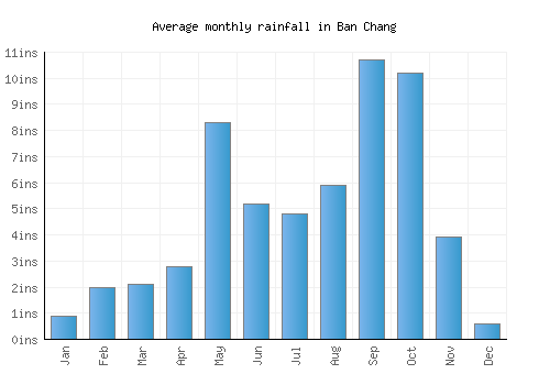 Ban Chang monthly rainfall chart (inches)