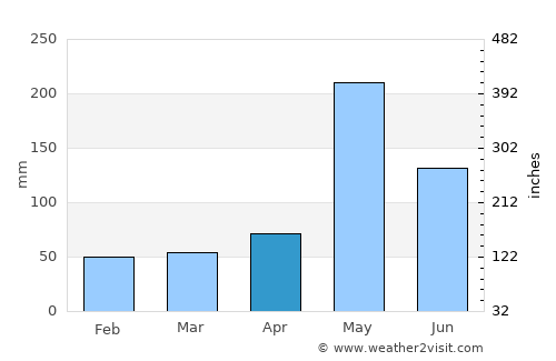 Ban Chang average rain in April