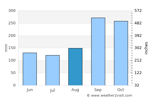 Ban Chang average rain in August