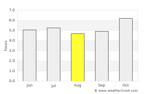 Ban Chang average rain in August