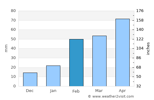 Ban Chang average rain in February