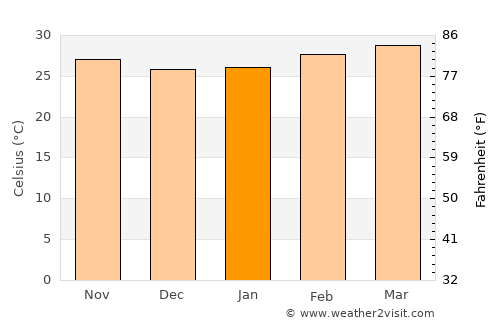 Ban Chang average temperature in January