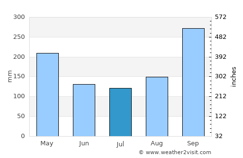 Ban Chang average rain in July