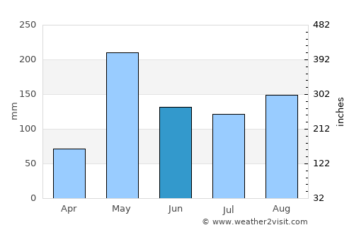 Ban Chang average rain in June