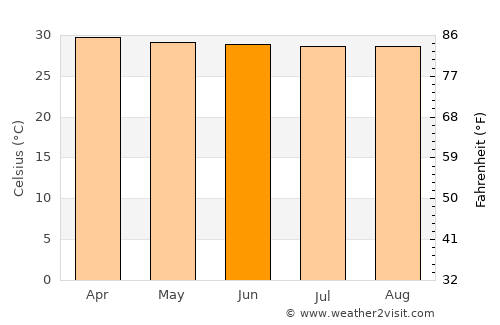 Ban Chang average temperature in June