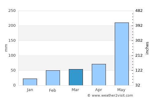 Ban Chang average rain in March
