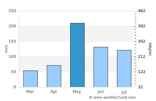 Ban Chang average rain in May