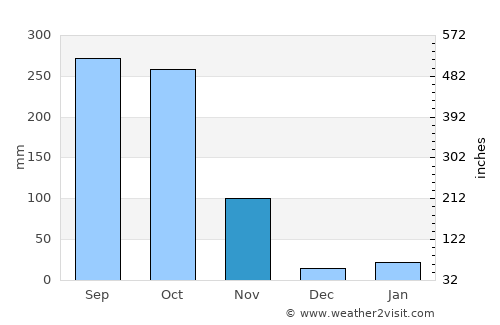 Ban Chang average rain in November