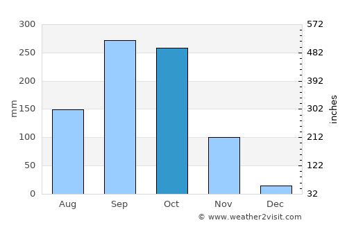 Ban Chang average rain in October