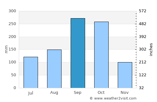Ban Chang average rain in September