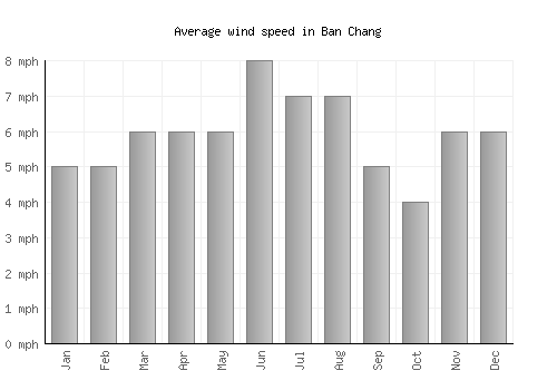 Ban Chang average winspeed by month (mph)
