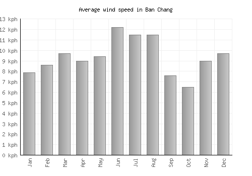 Ban Chang average winspeed by month (km/h)