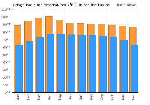 Ban Dan Lan Hoi average minimum / maximum temperatures (Fahrenheit)