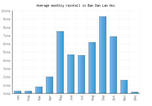 Ban Dan Lan Hoi monthly rainfall chart (inches)