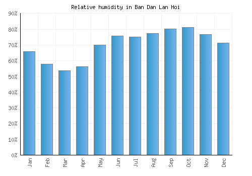 Ban Dan Lan Hoi relative humidity averages