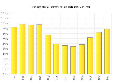 Ban Dan Lan Hoi average daily sunshine chart